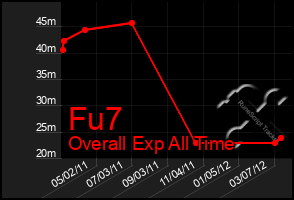 Total Graph of Fu7