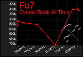 Total Graph of Fu7