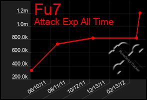 Total Graph of Fu7