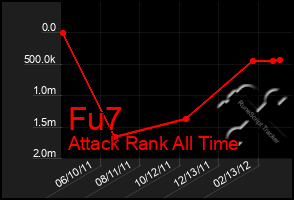 Total Graph of Fu7