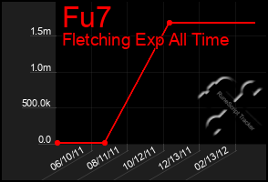 Total Graph of Fu7