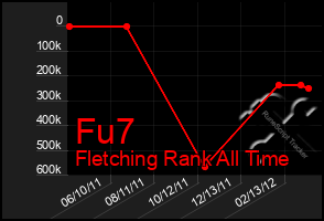 Total Graph of Fu7