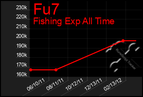 Total Graph of Fu7