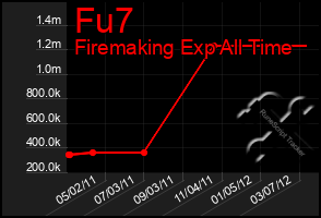 Total Graph of Fu7