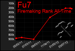 Total Graph of Fu7