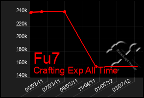 Total Graph of Fu7