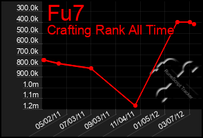 Total Graph of Fu7