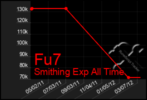 Total Graph of Fu7