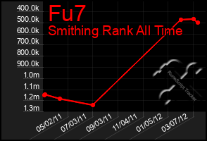 Total Graph of Fu7