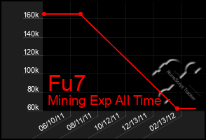 Total Graph of Fu7