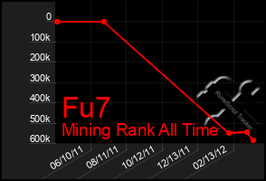 Total Graph of Fu7