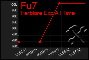 Total Graph of Fu7