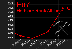 Total Graph of Fu7