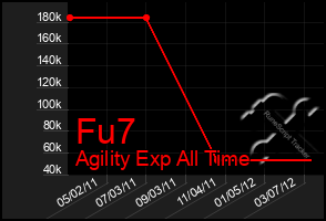 Total Graph of Fu7