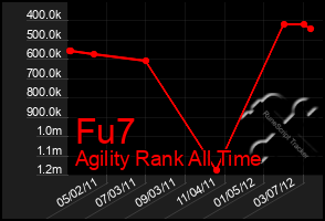 Total Graph of Fu7