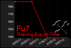 Total Graph of Fu7