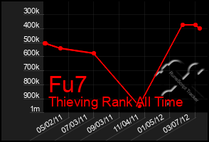 Total Graph of Fu7