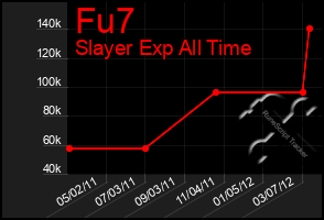 Total Graph of Fu7