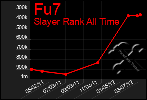 Total Graph of Fu7