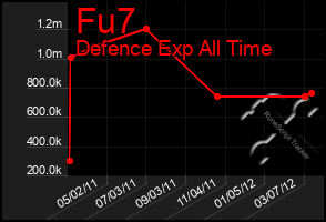 Total Graph of Fu7