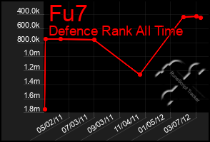 Total Graph of Fu7