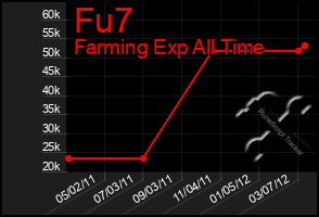 Total Graph of Fu7