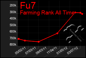 Total Graph of Fu7