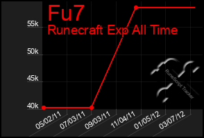 Total Graph of Fu7