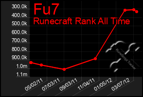 Total Graph of Fu7