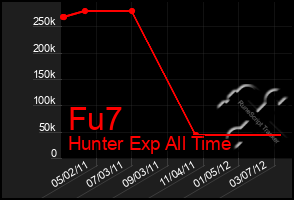 Total Graph of Fu7