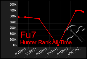 Total Graph of Fu7