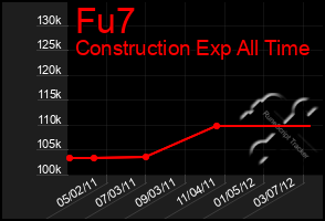 Total Graph of Fu7