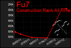 Total Graph of Fu7