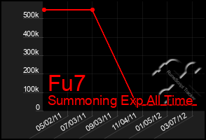 Total Graph of Fu7