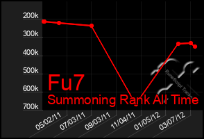 Total Graph of Fu7