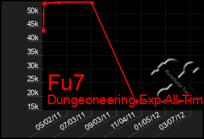 Total Graph of Fu7