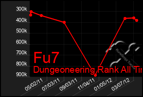 Total Graph of Fu7