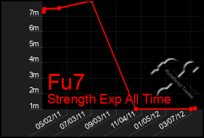 Total Graph of Fu7