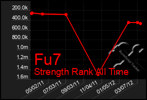 Total Graph of Fu7