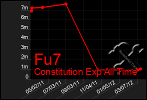 Total Graph of Fu7