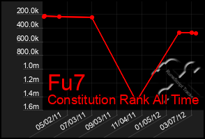 Total Graph of Fu7