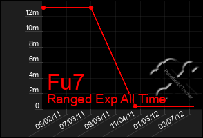 Total Graph of Fu7