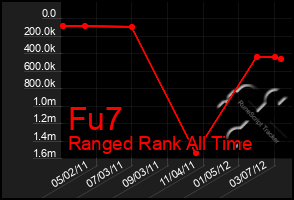 Total Graph of Fu7