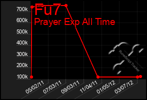 Total Graph of Fu7