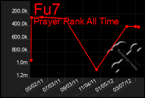 Total Graph of Fu7