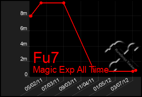 Total Graph of Fu7