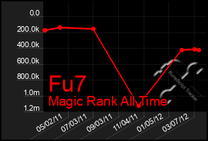 Total Graph of Fu7