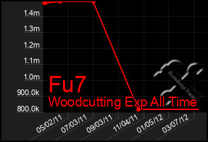 Total Graph of Fu7