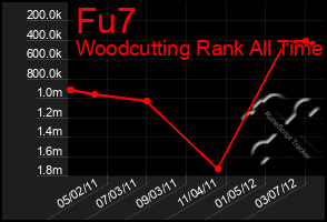 Total Graph of Fu7