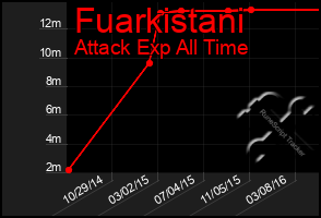 Total Graph of Fuarkistani